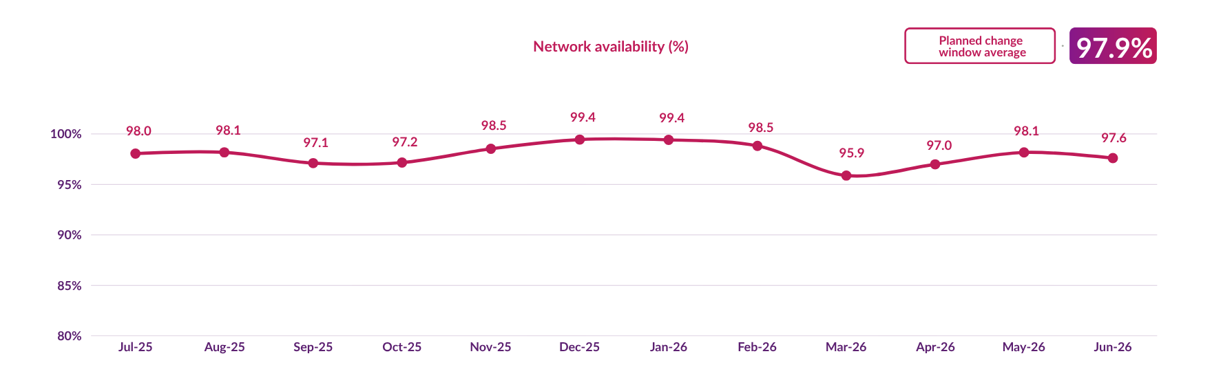 DCC network availability during planned upgrades