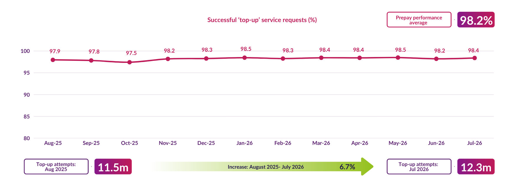 Top up service requests on the DCC network