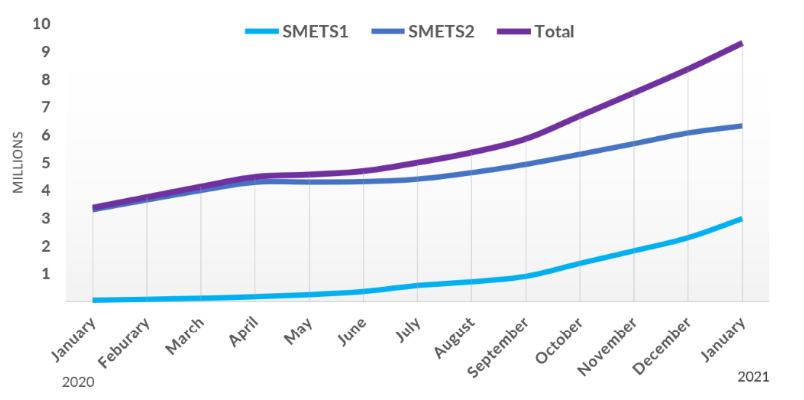 10 million graph