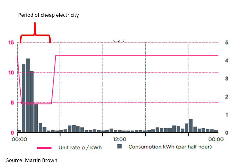 Martin Brown blog graph