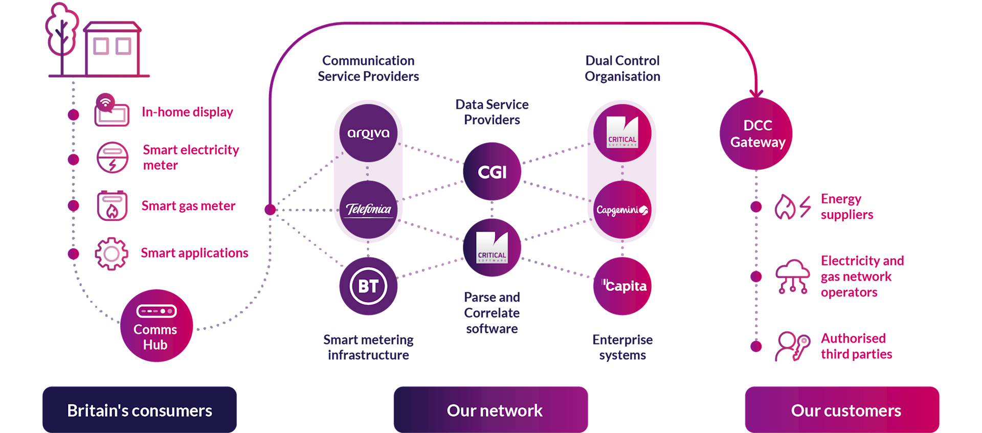 DCC network overview