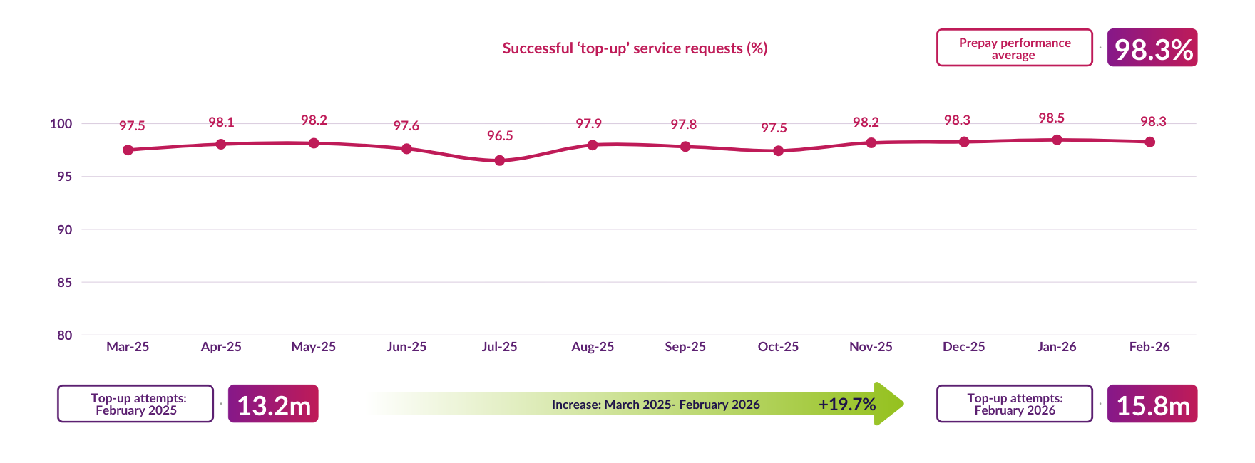 Top up service requests on the DCC network