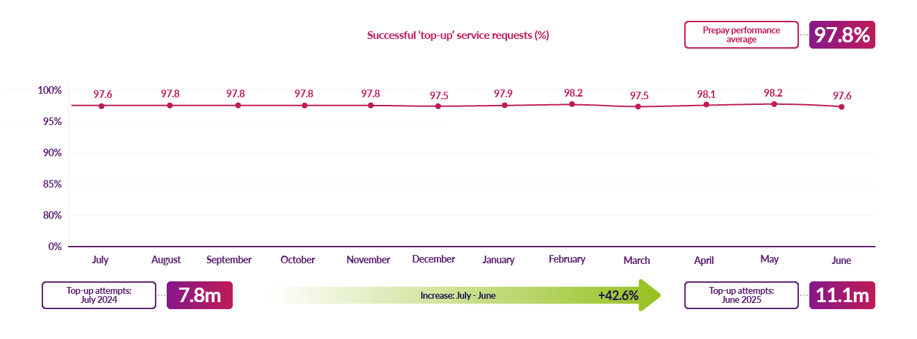 Top up service requests on the DCC network