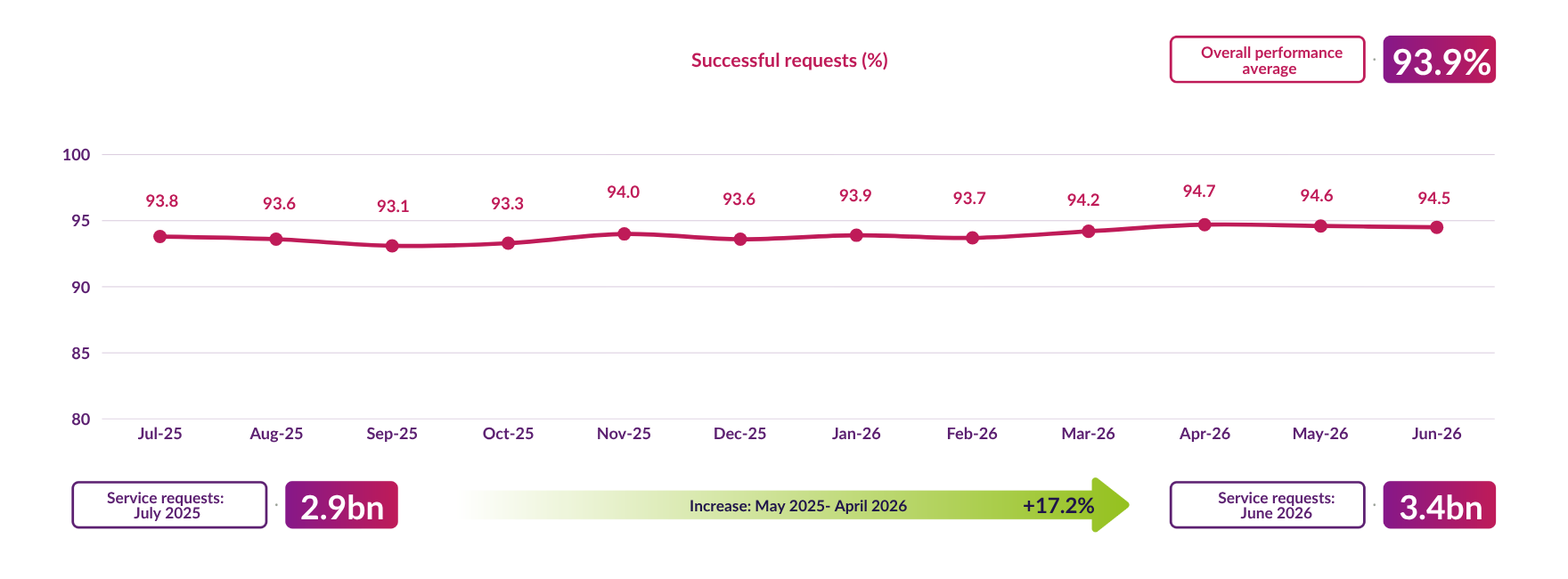 Service requests on the DCC network