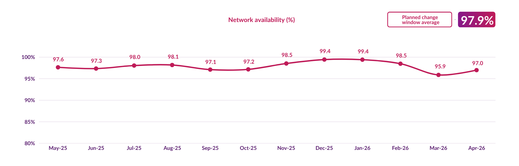 DCC network availability during planned upgrades
