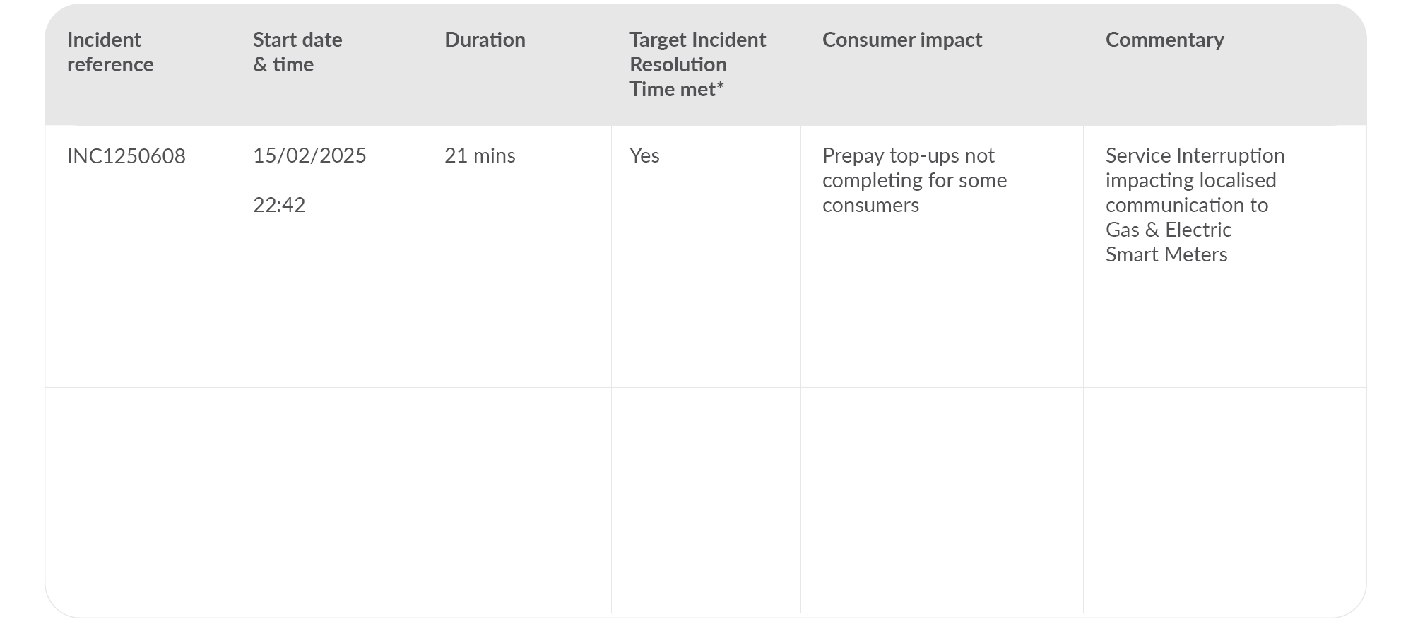 A table showing the major incident for February 2025