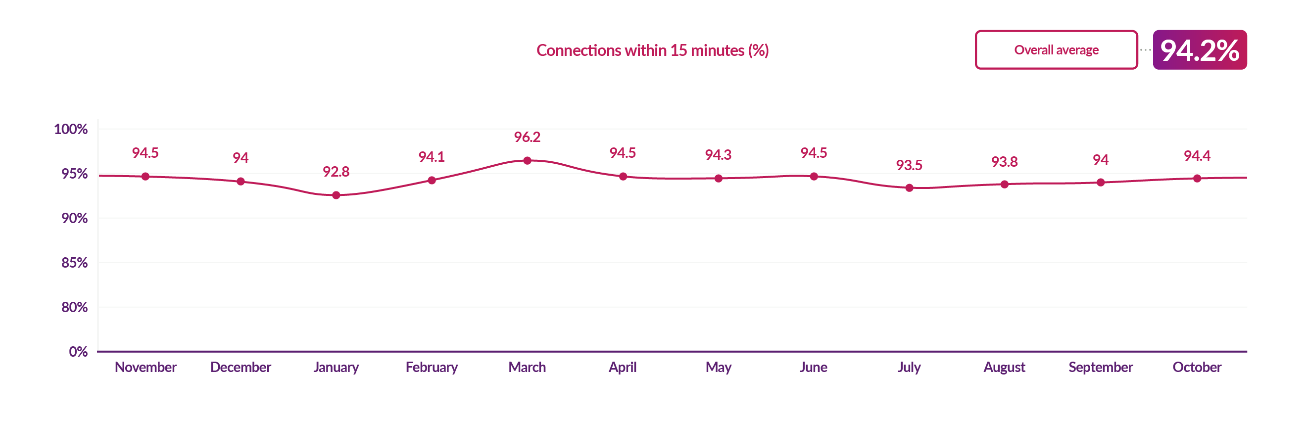 Second generation smart meter connections