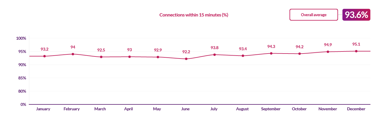 Second generation smart meter connections