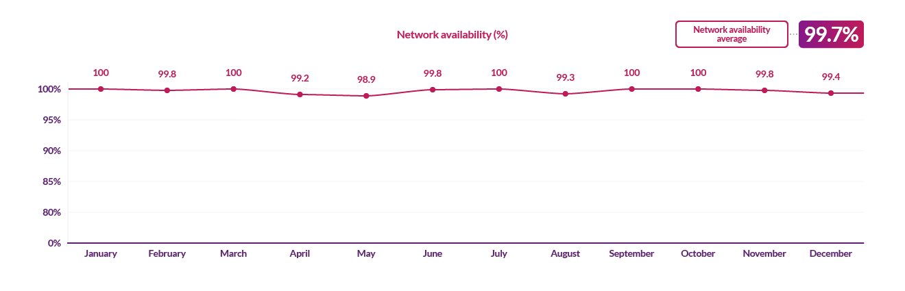 DCC network availability