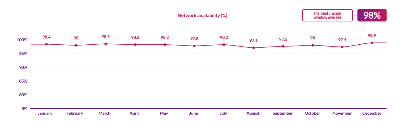 DCC network availability during planned upgrades