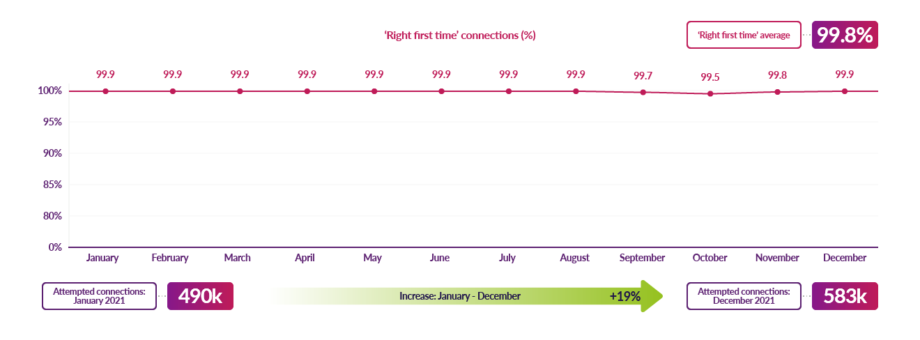 First generation smart meter connections