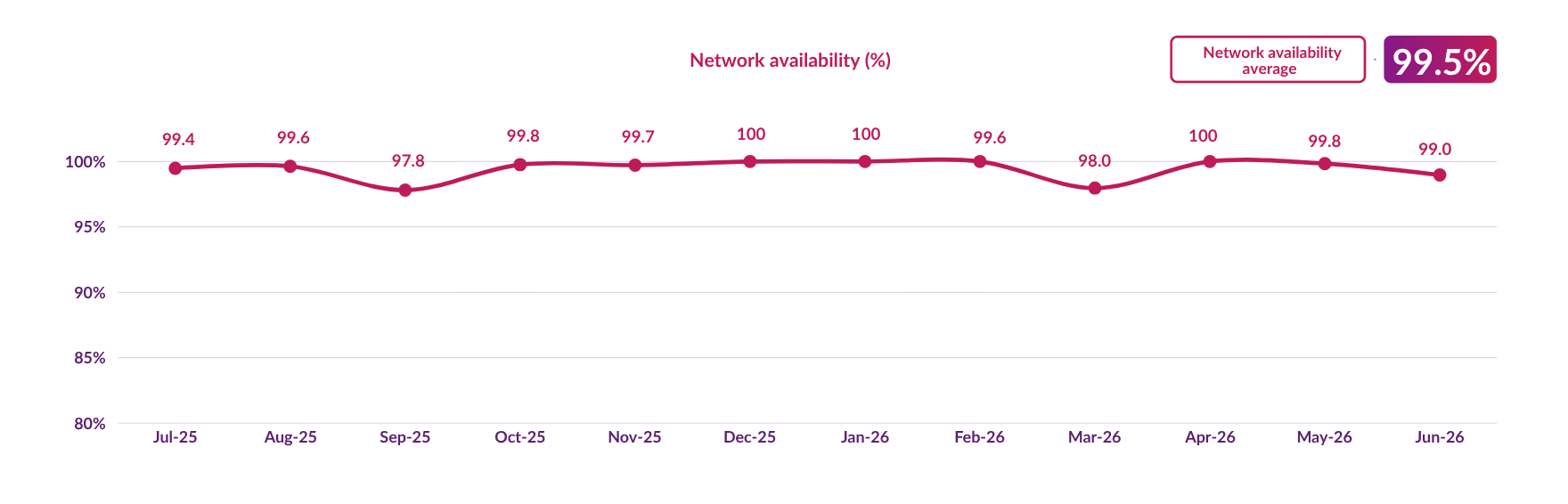 DCC network availability