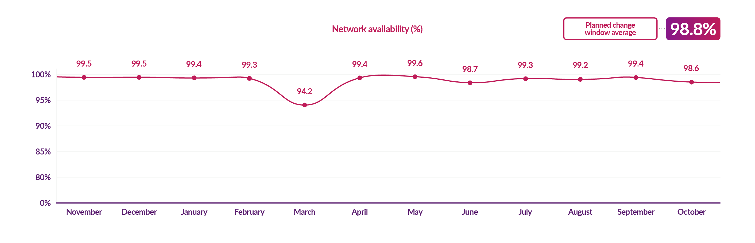 DCC network availability during planned upgrades