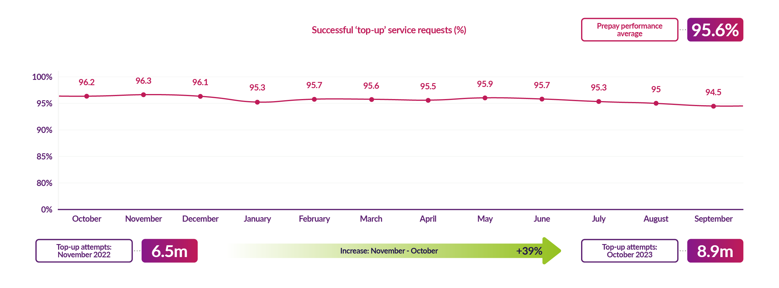 Top up service requests on the DCC network