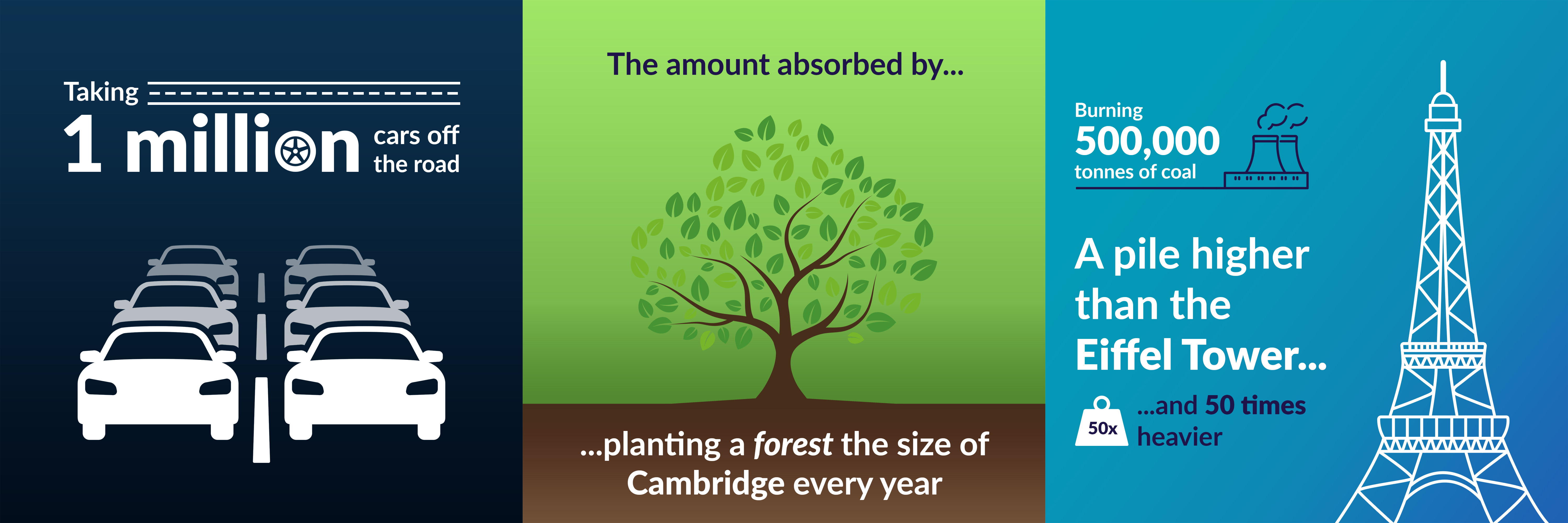 1m tonnes of CO2