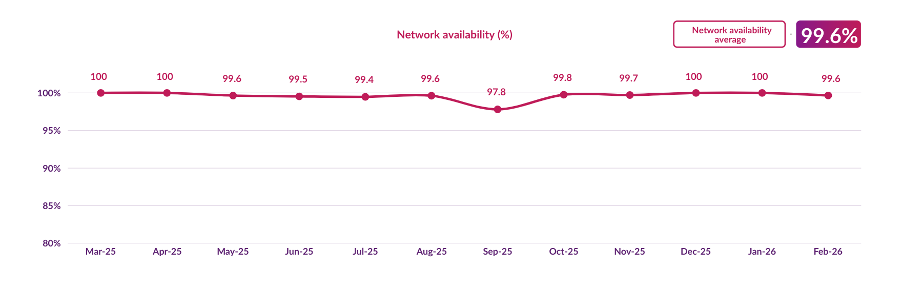 DCC network availability