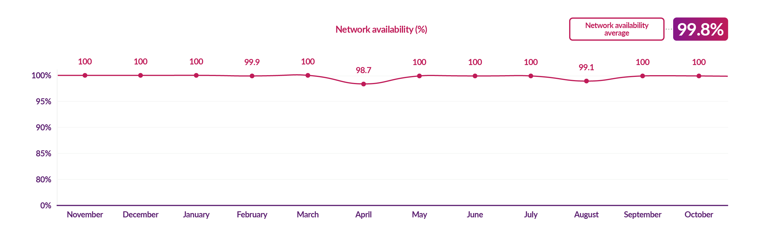 DCC network availability