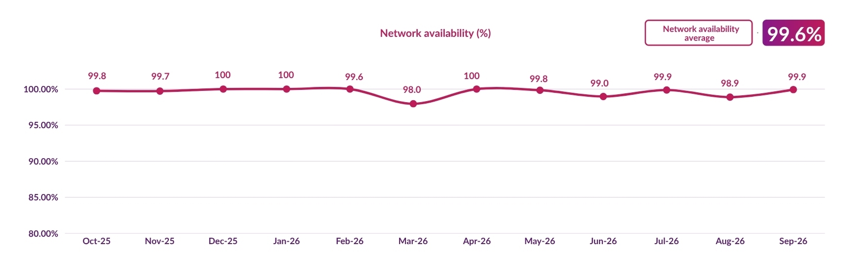 DCC network availability