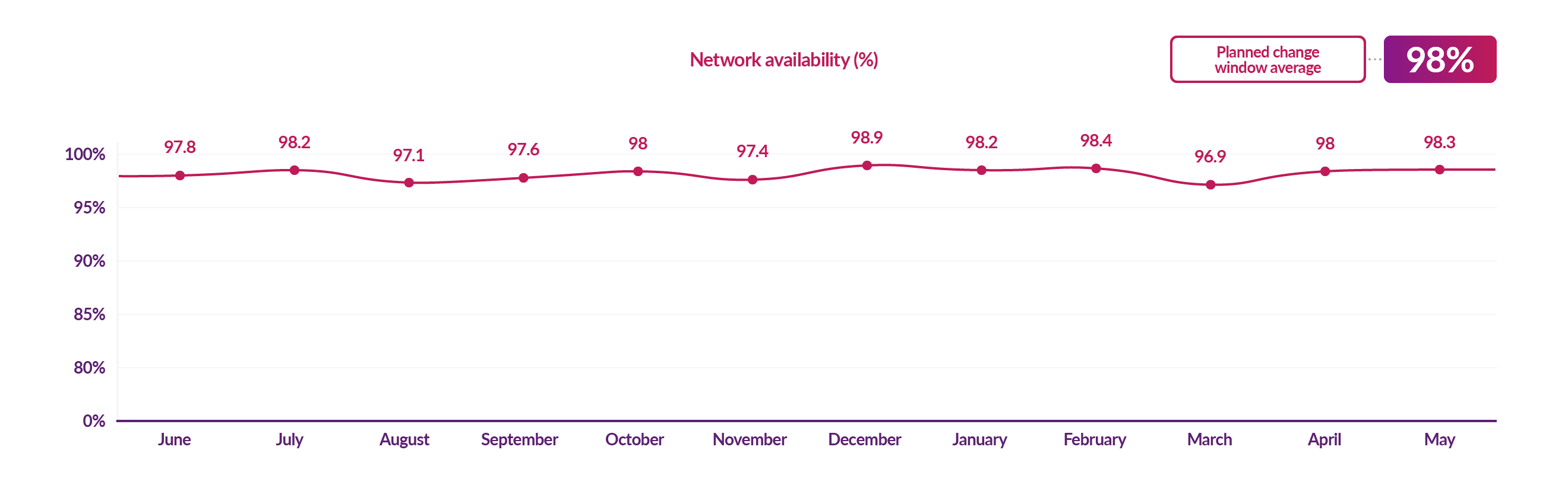 DCC network availability during planned upgrades