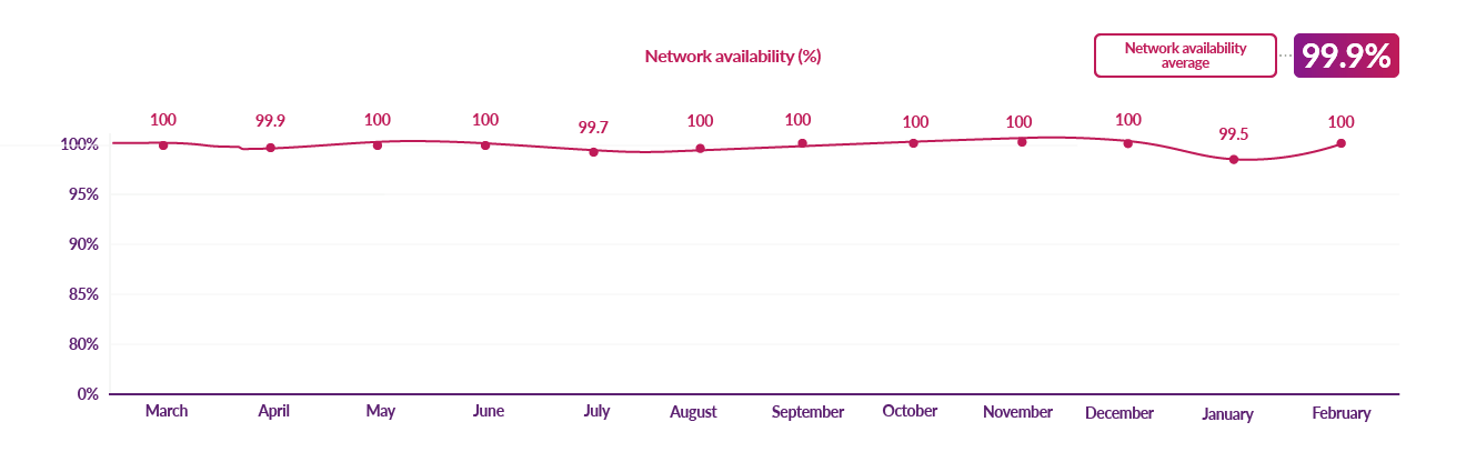 DCC network availability