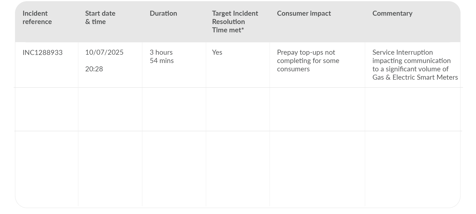 A table showing the major incidents on the network for July 2025