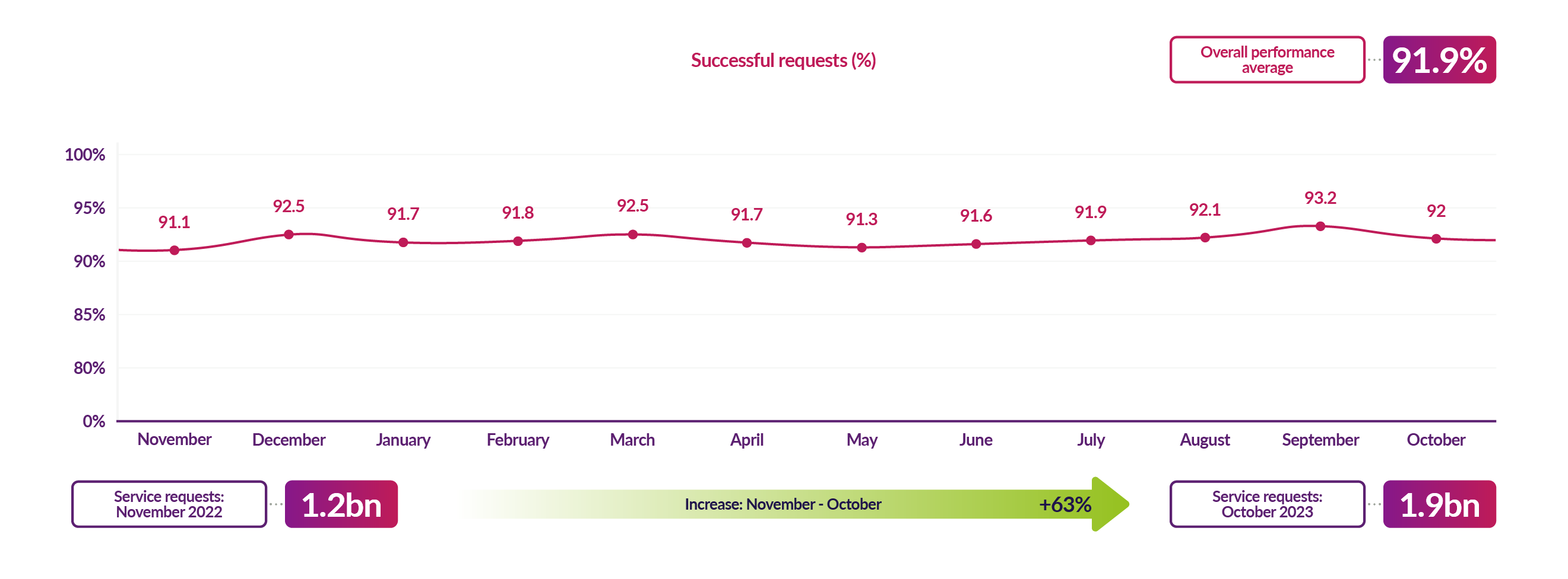 Service requests on the DCC network