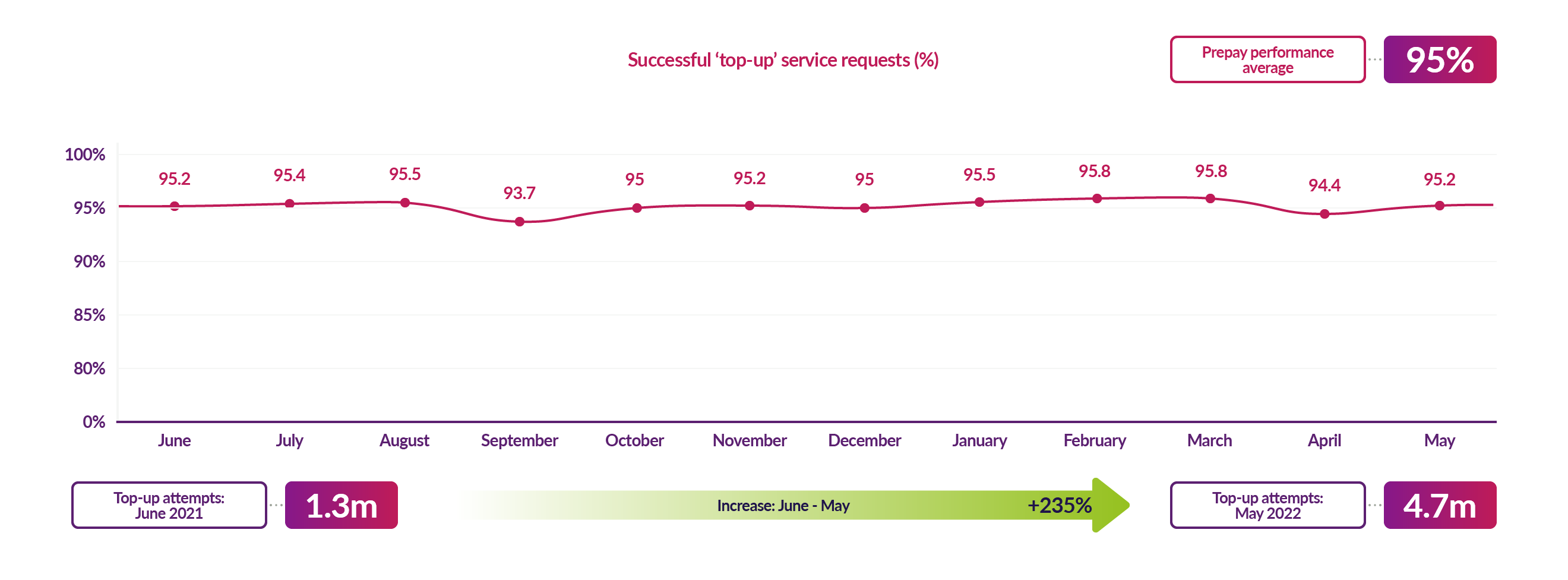 Top up service requests on the DCC network