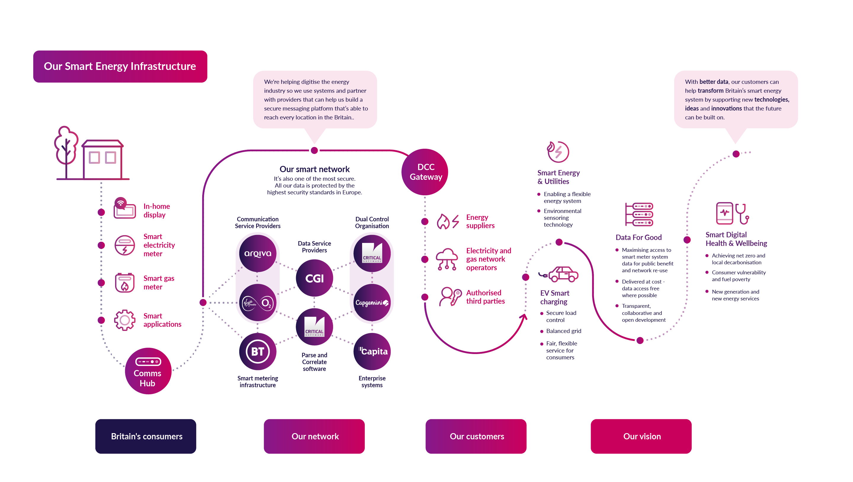 The smart energy infrastructure