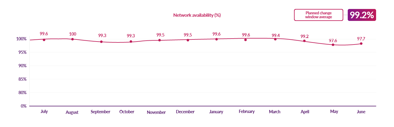 DCC network availability during planned upgrades
