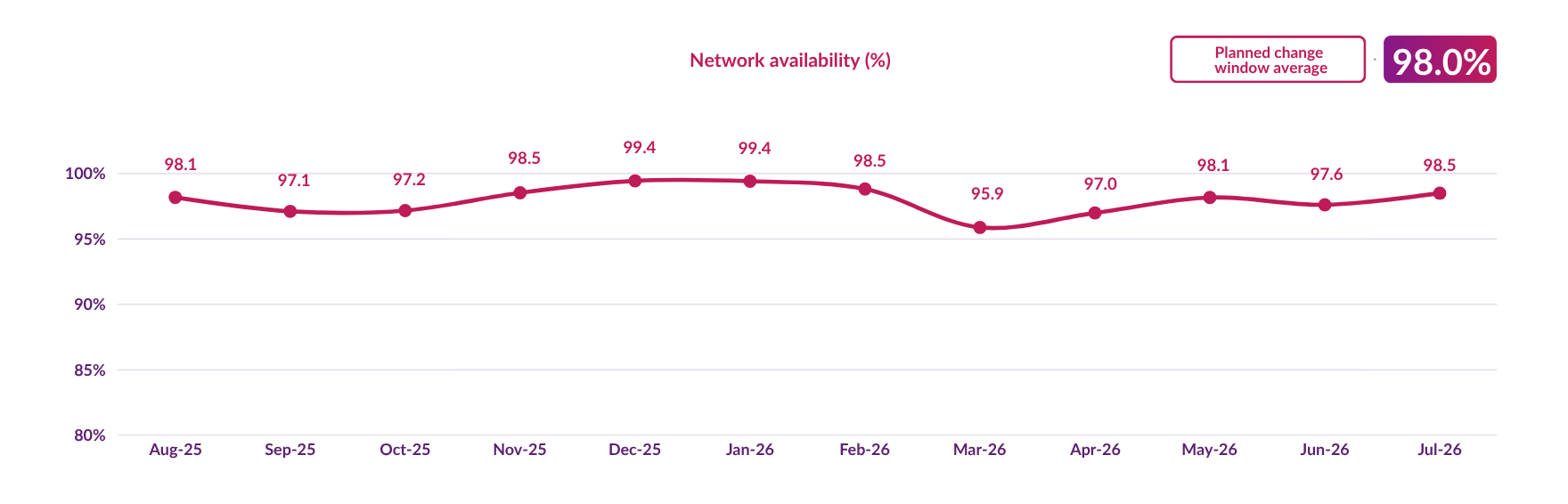 DCC network availability during planned upgrades