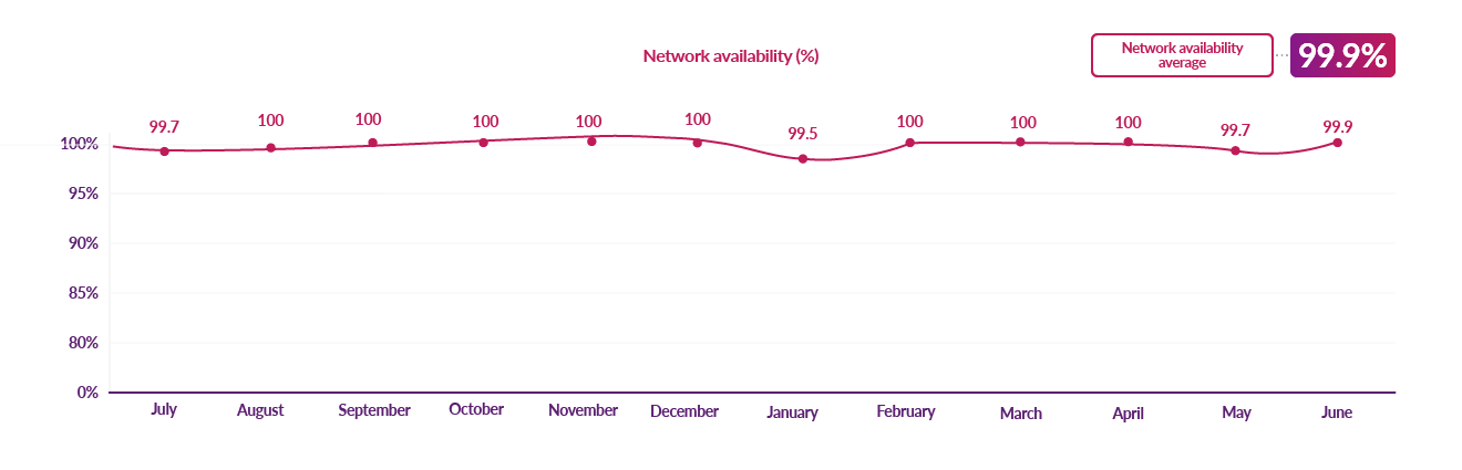 DCC network availability