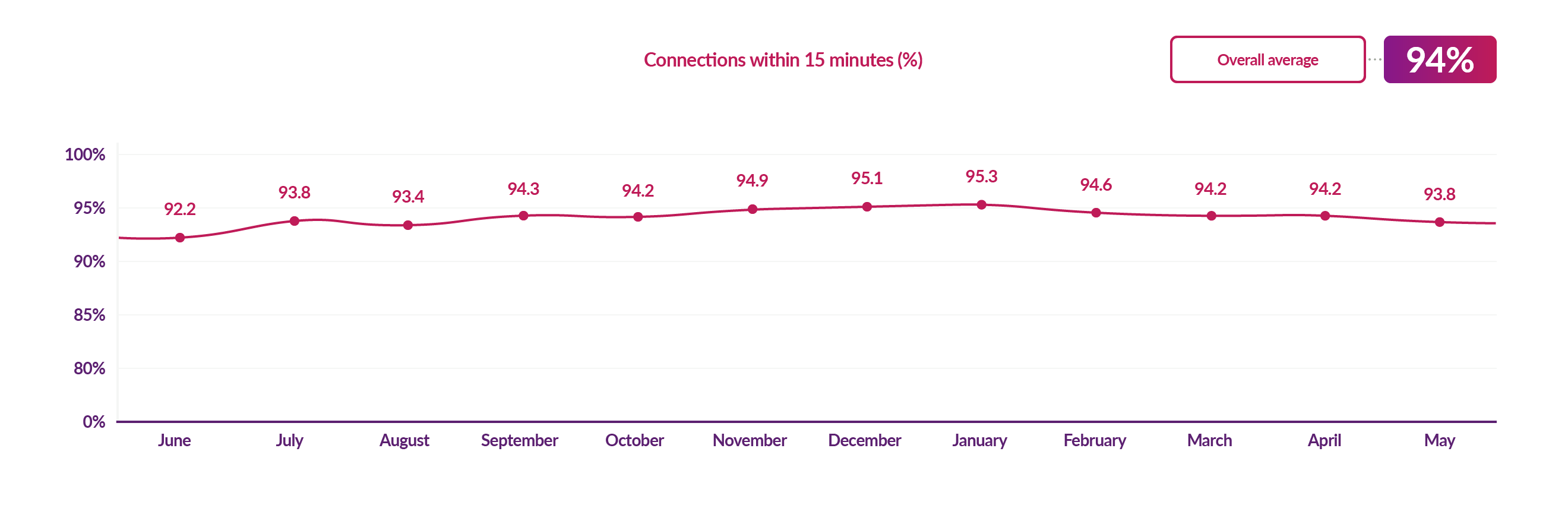 Second generation smart meter connections