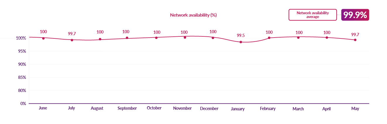 DCC network availability