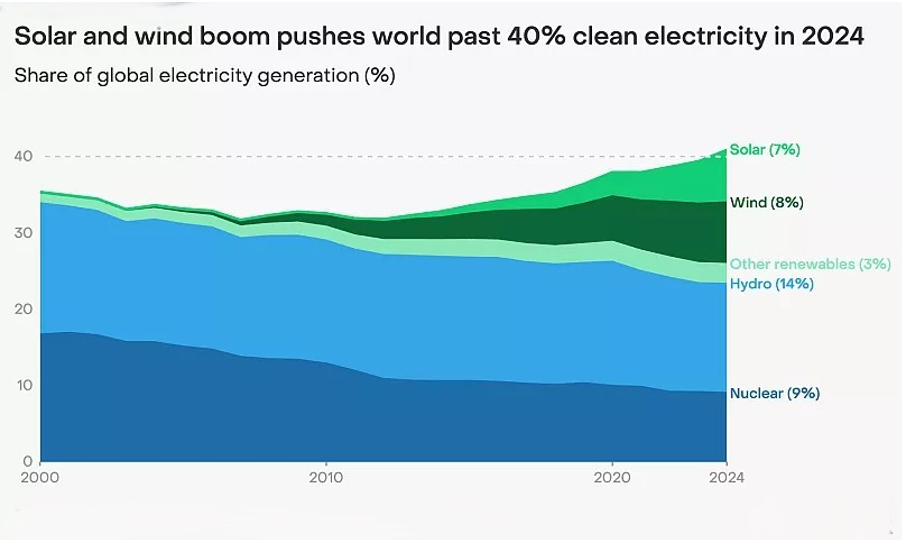 A graph showing the boom in solar and wind energy use over time
