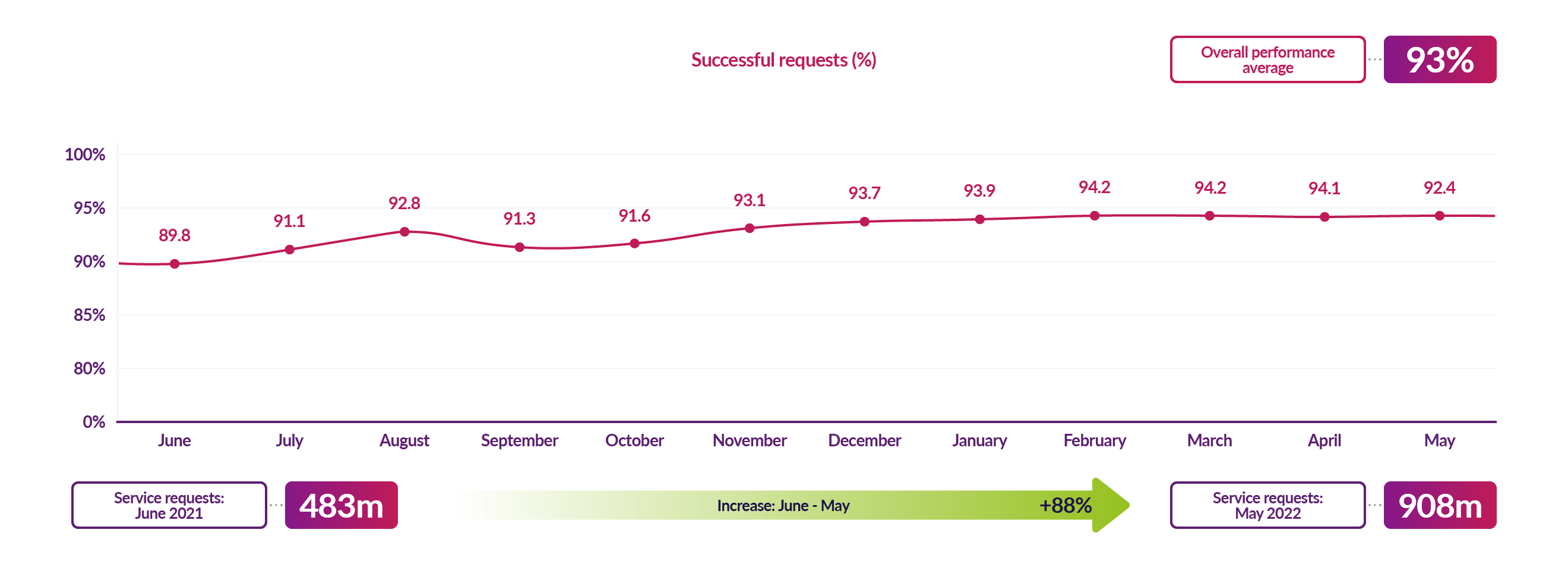Service requests on the DCC network
