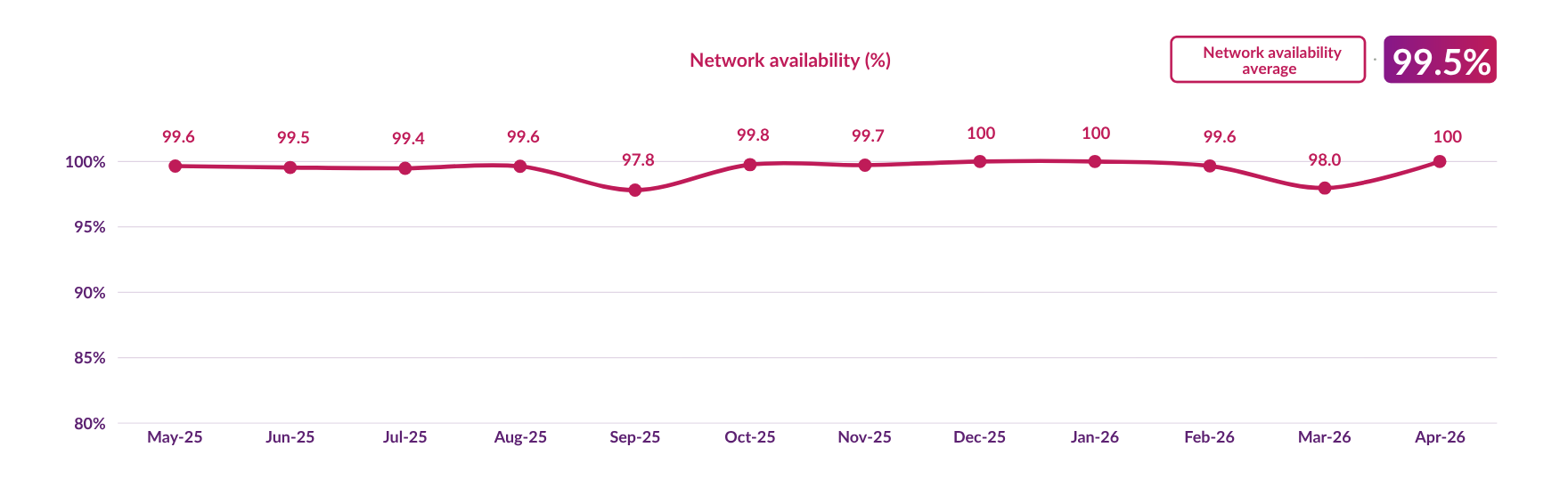 DCC network availability