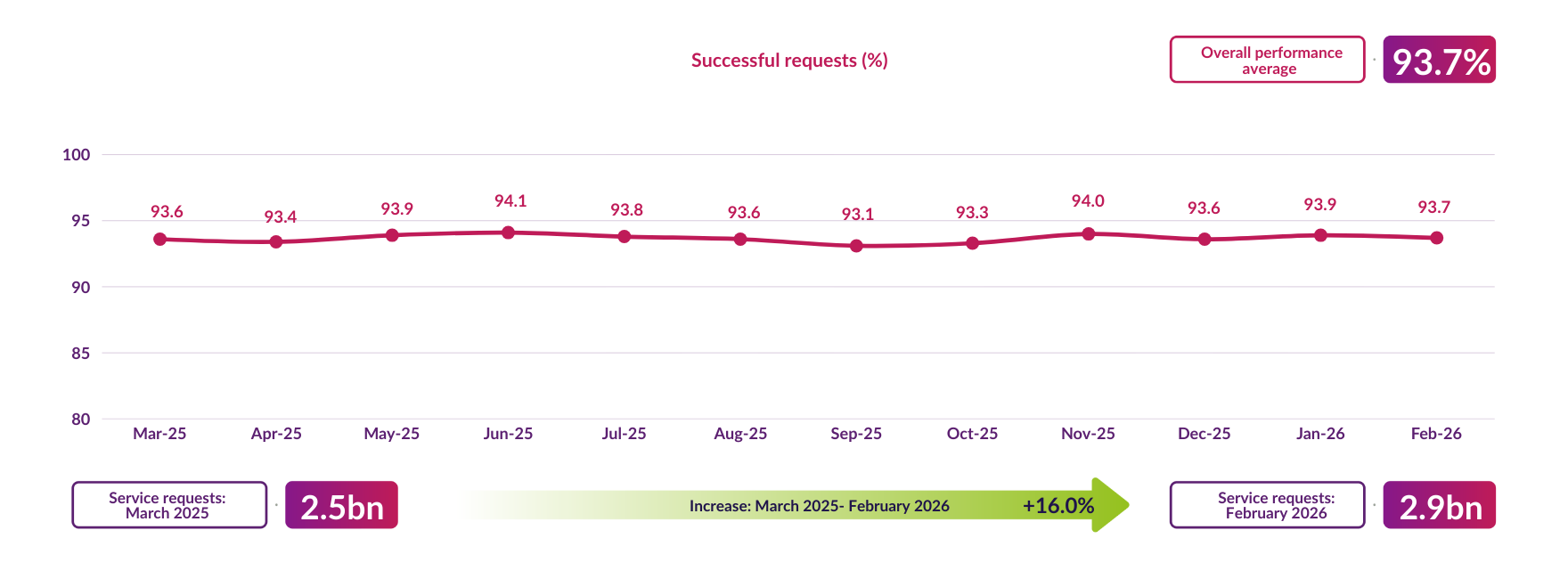 Service requests on the DCC network