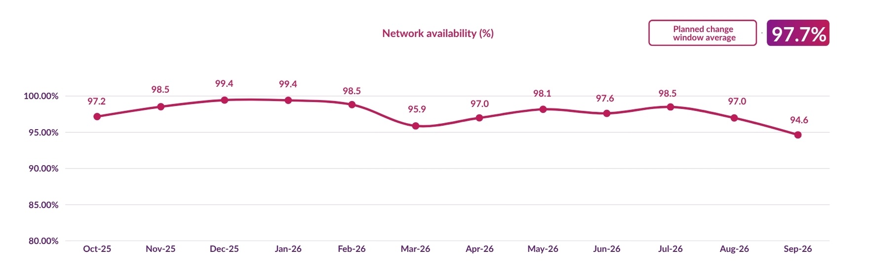 DCC network availability during planned upgrades
