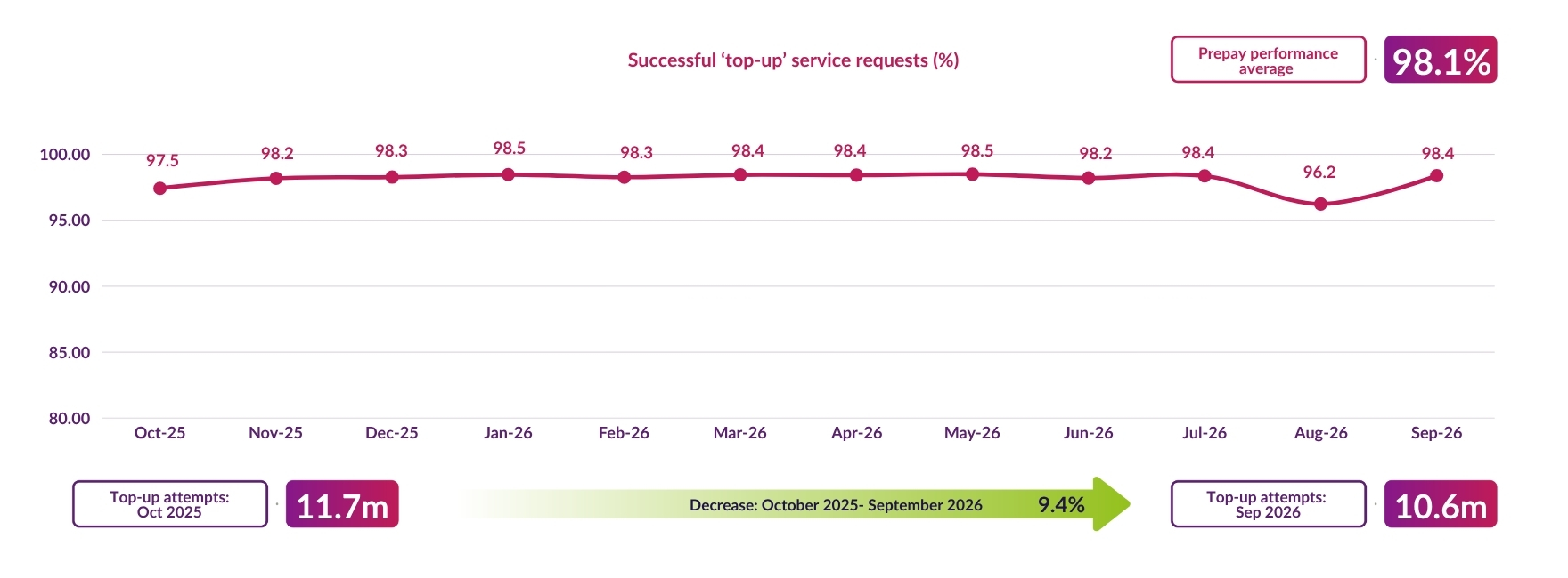 Top up service requests on the DCC network