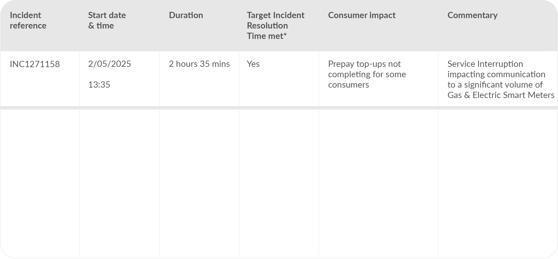 A table showing the major incidents on the network for May 2025