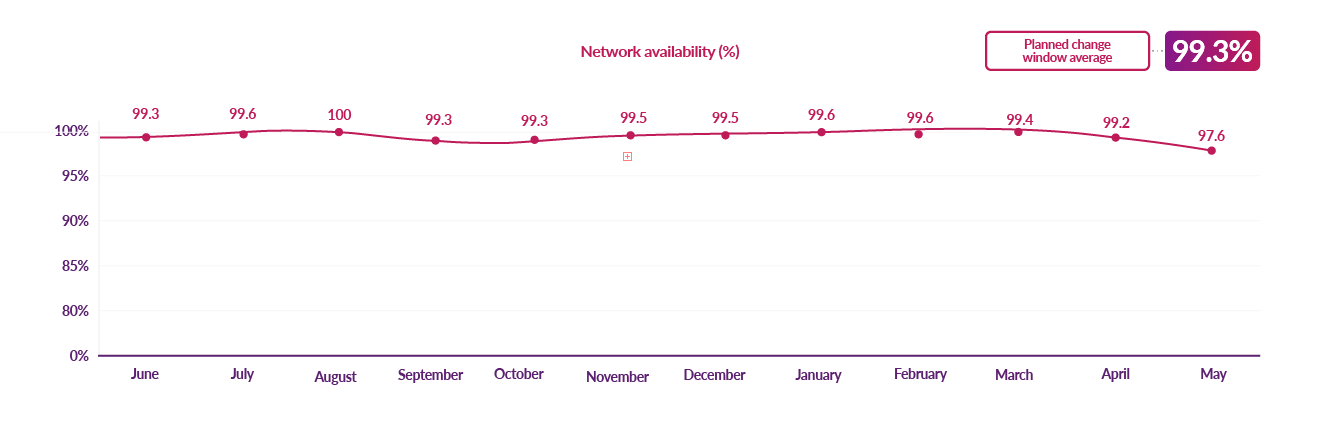 DCC network availability during planned upgrades