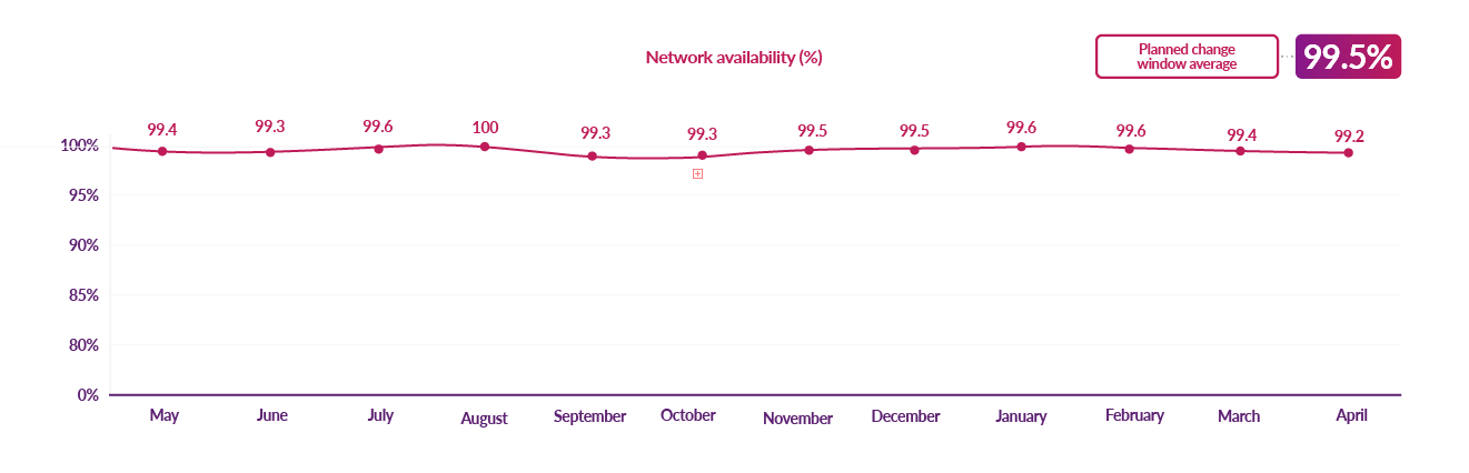 DCC network availability during planned upgrades