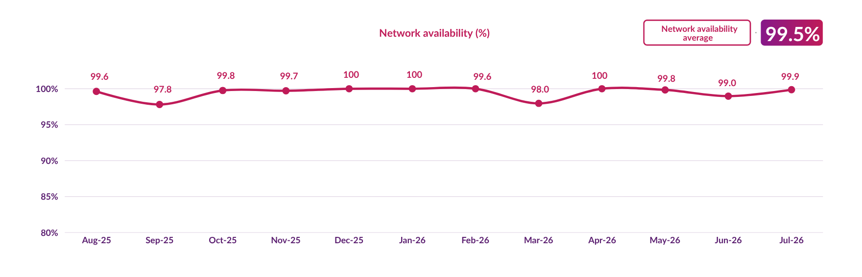DCC network availability