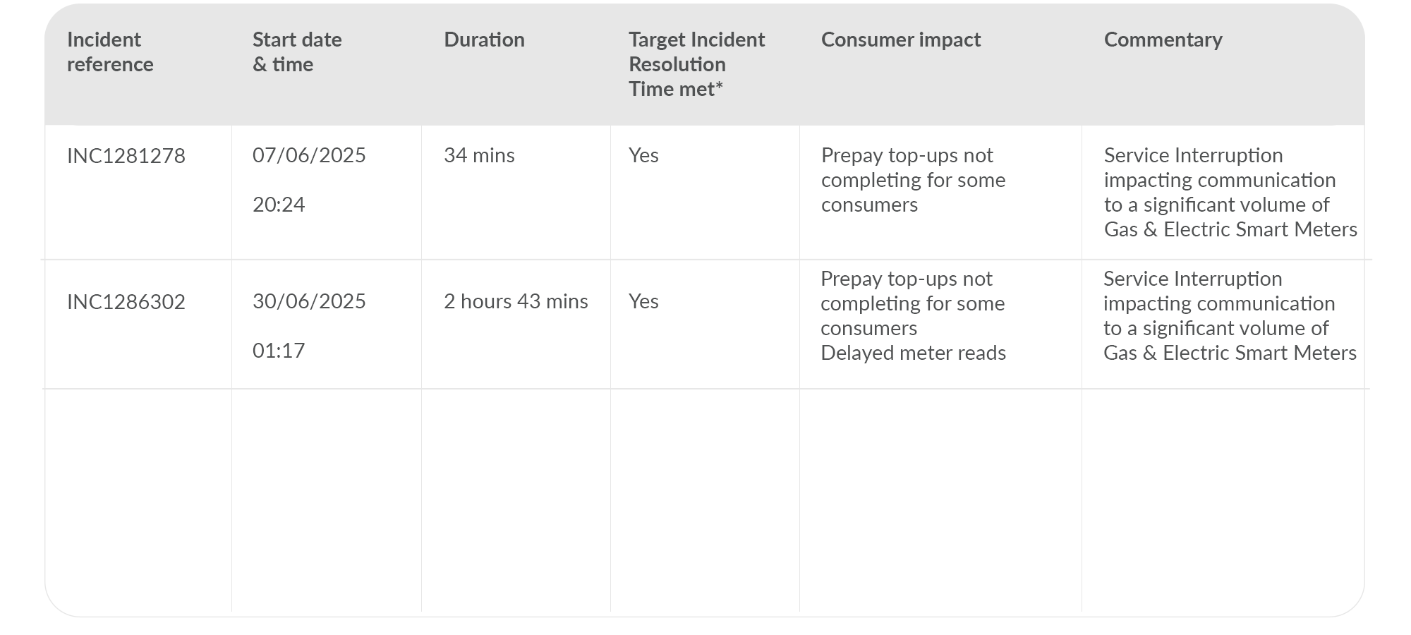 A table showing the major incidents on the network for June 2025