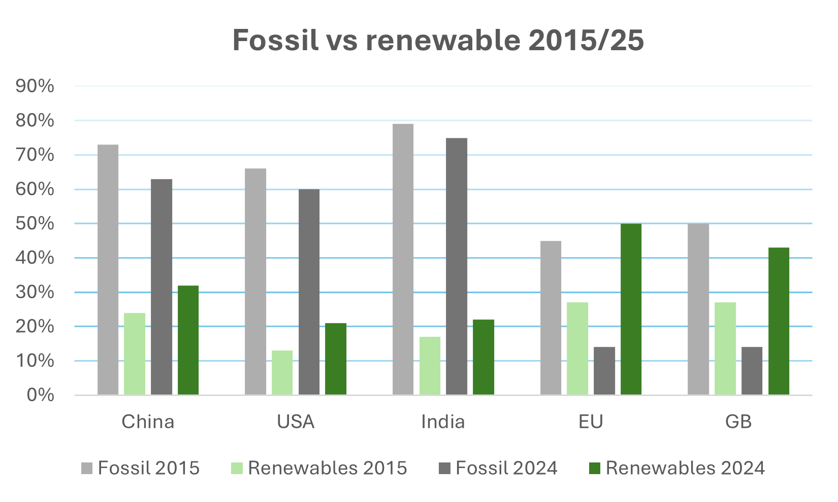 A graph comparing fossil fuel use in 2015 versus 2025