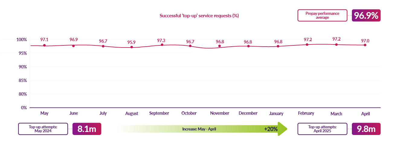 Top up service requests on the DCC network