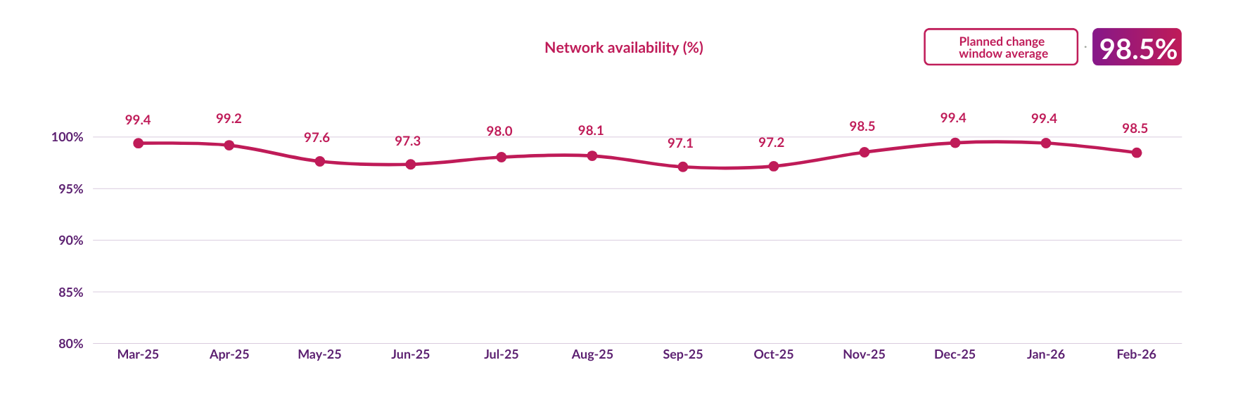 DCC network availability during planned upgrades