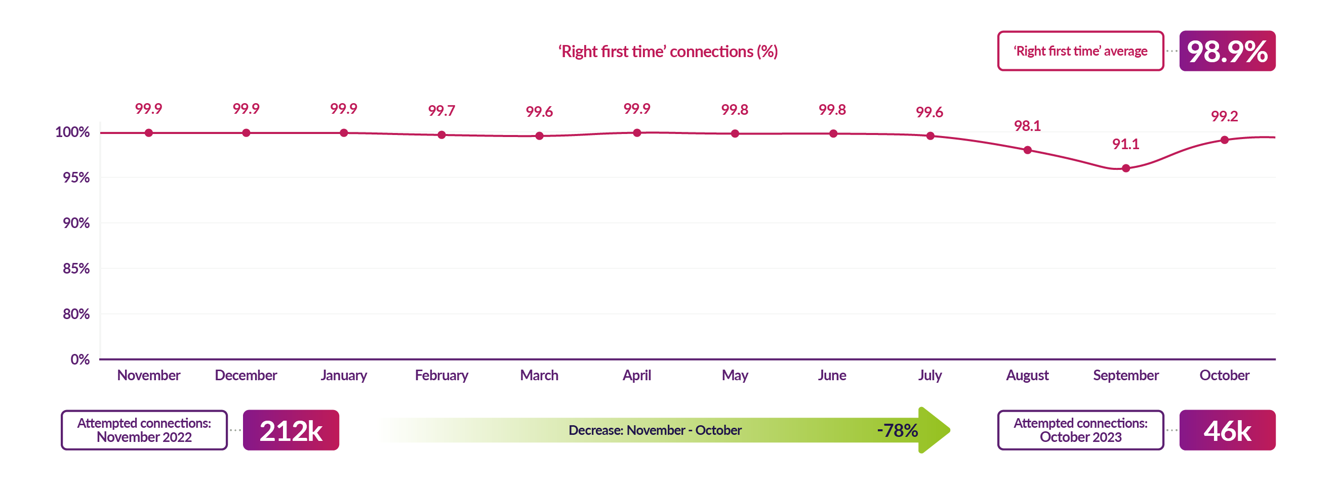 First generation smart meter connections