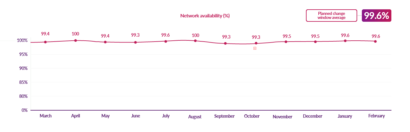 DCC network availability during planned upgrades