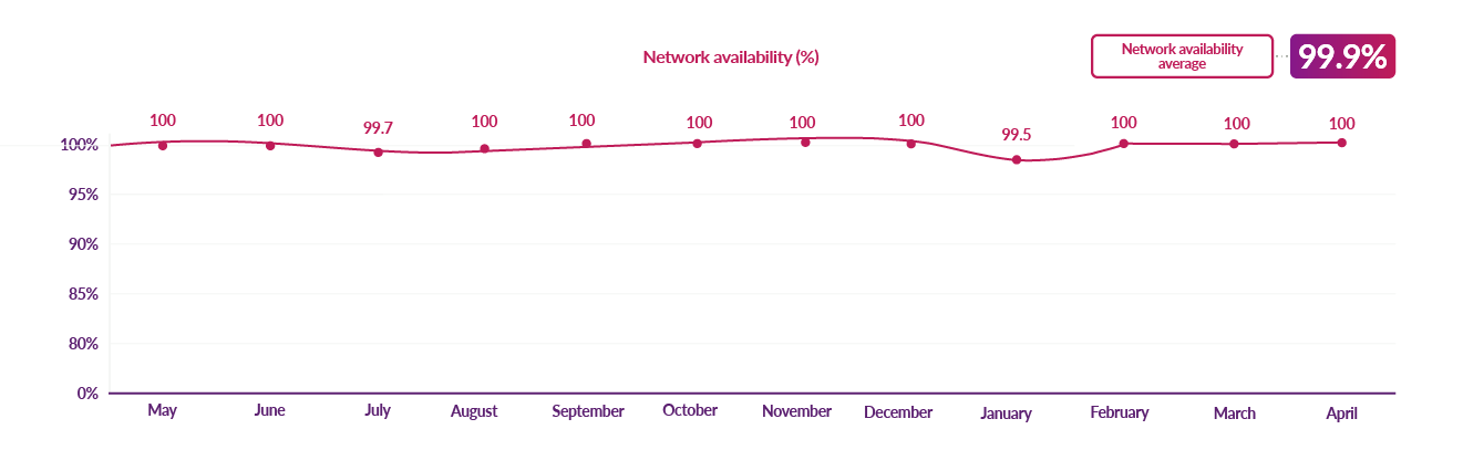 DCC network availability